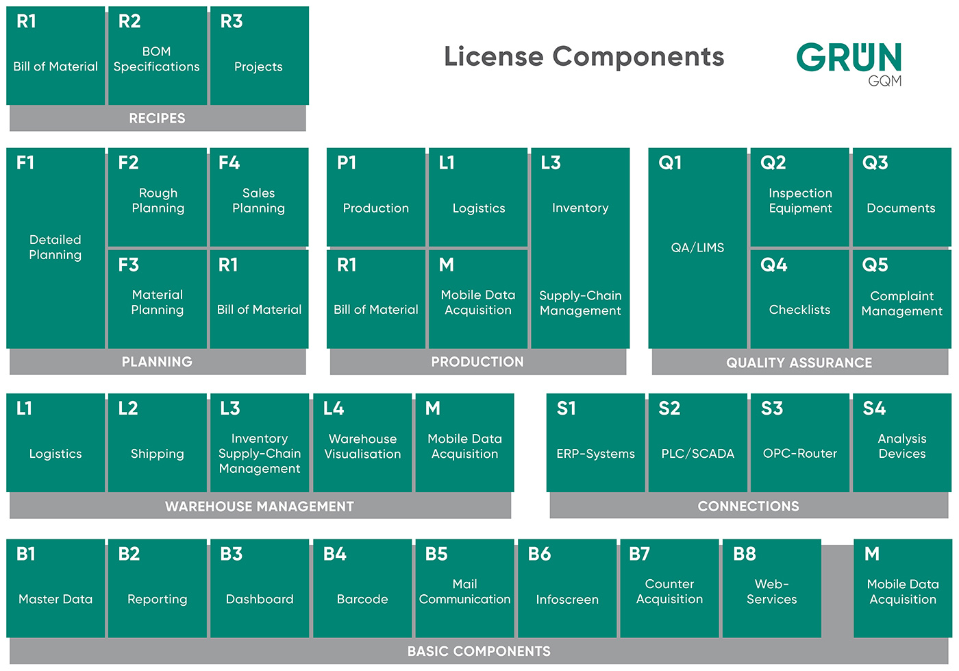 Software license components of the GQM MES